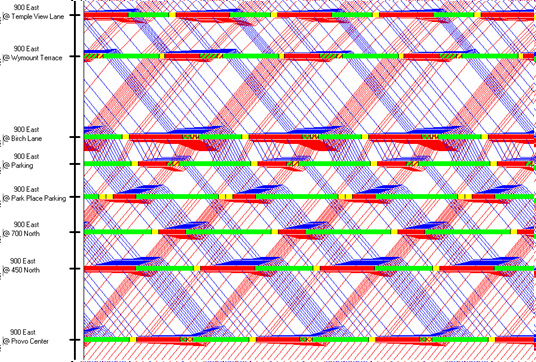 Figure 3 - Time-Space Diagram for Scenario 2