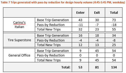 Ite parking generation manual restaurants