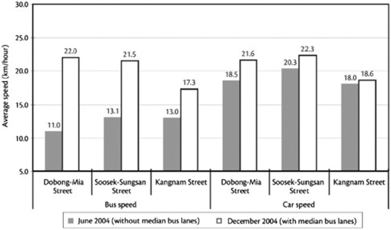 Figure 1 A comparison of travel speed along streets in Seoul, Korea before and after BRT implementation.